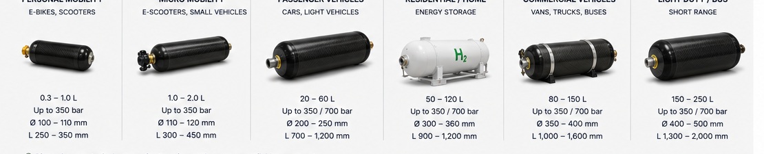 Compact hydrogen tank selection for mobility, residential and vehicle applications